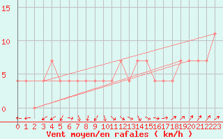 Courbe de la force du vent pour Turi