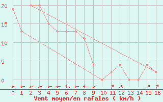 Courbe de la force du vent pour Gayndah