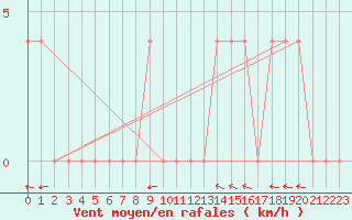 Courbe de la force du vent pour Lunz