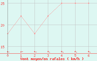 Courbe de la force du vent pour Ufs Tw Ems