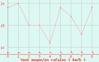 Courbe de la force du vent pour Yulara Aws