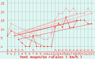 Courbe de la force du vent pour Grenoble/St-Etienne-St-Geoirs (38)