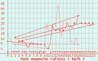 Courbe de la force du vent pour Trondheim / Vaernes