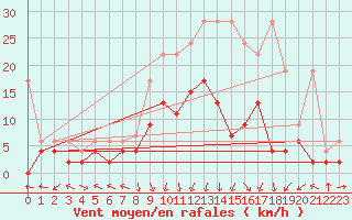 Courbe de la force du vent pour Andeer