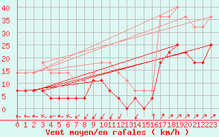 Courbe de la force du vent pour Naven