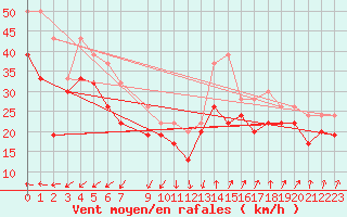 Courbe de la force du vent pour Drogden