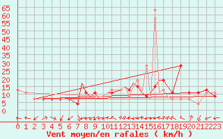 Courbe de la force du vent pour Gibraltar (UK)