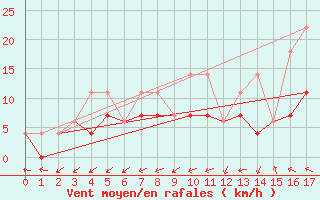 Courbe de la force du vent pour Villeroy Radar Site