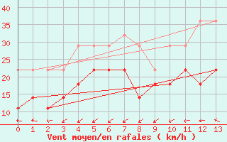 Courbe de la force du vent pour Kvitsoy Nordbo