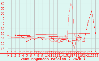 Courbe de la force du vent pour Gibraltar (UK)