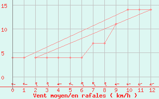 Courbe de la force du vent pour Pozega Uzicka