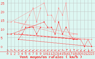Courbe de la force du vent pour Murska Sobota