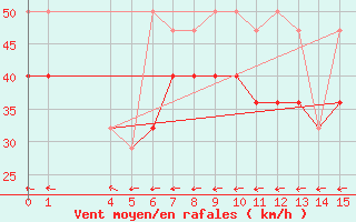 Courbe de la force du vent pour Ufs Tw Ems