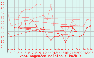 Courbe de la force du vent pour Grand Saint Bernard (Sw)