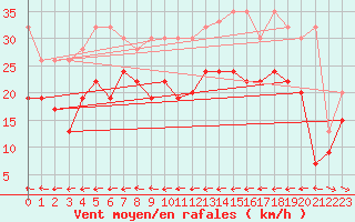Courbe de la force du vent pour Grand Saint Bernard (Sw)