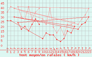 Courbe de la force du vent pour La Dle (Sw)