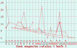 Courbe de la force du vent pour Drammen Berskog