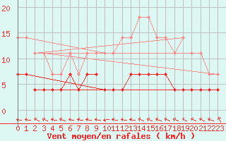 Courbe de la force du vent pour Suomussalmi Pesio