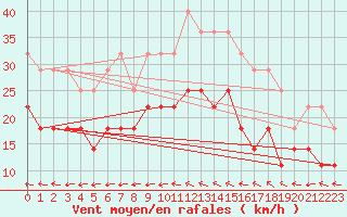 Courbe de la force du vent pour Bauska