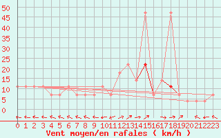 Courbe de la force du vent pour Kuemmersruck
