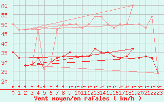 Courbe de la force du vent pour Manston (UK)