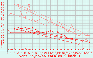 Courbe de la force du vent pour Grand Saint Bernard (Sw)