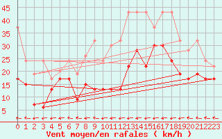 Courbe de la force du vent pour Grand Saint Bernard (Sw)