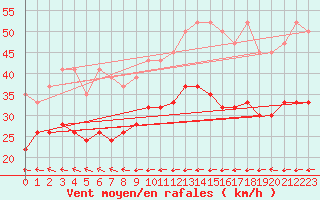 Courbe de la force du vent pour Grand Saint Bernard (Sw)