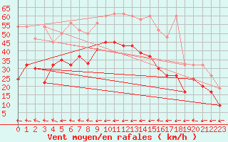 Courbe de la force du vent pour Grand Saint Bernard (Sw)