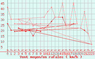 Courbe de la force du vent pour Grand Saint Bernard (Sw)