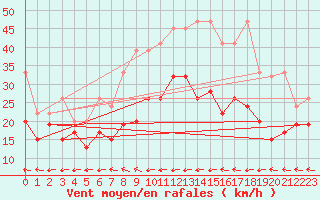 Courbe de la force du vent pour Grand Saint Bernard (Sw)