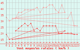 Courbe de la force du vent pour Grand Saint Bernard (Sw)