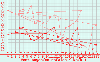 Courbe de la force du vent pour Warcop Range