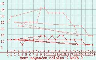 Courbe de la force du vent pour Kajaani Petaisenniska