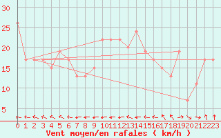 Courbe de la force du vent pour Santander (Esp)