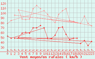 Courbe de la force du vent pour Warcop Range