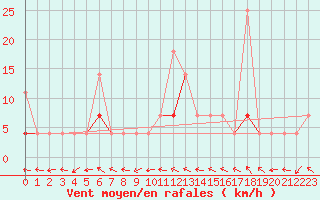 Courbe de la force du vent pour Kongsvinger