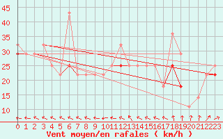 Courbe de la force du vent pour Nordoyan Fyr