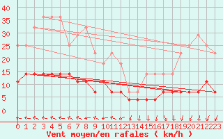 Courbe de la force du vent pour Kajaani Petaisenniska