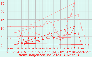 Courbe de la force du vent pour Cieza