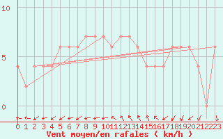 Courbe de la force du vent pour Herstmonceux (UK)