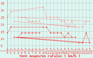 Courbe de la force du vent pour Fet I Eidfjord