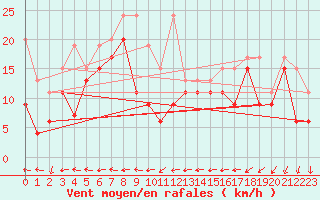 Courbe de la force du vent pour Saentis (Sw)