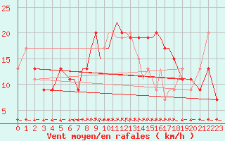 Courbe de la force du vent pour Northolt