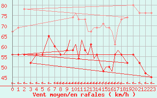 Courbe de la force du vent pour Scilly - Saint Mary