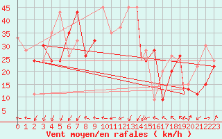 Courbe de la force du vent pour Monte Cimone