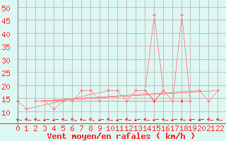 Courbe de la force du vent pour Schaerding