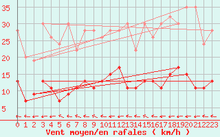 Courbe de la force du vent pour Ble - Binningen (Sw)