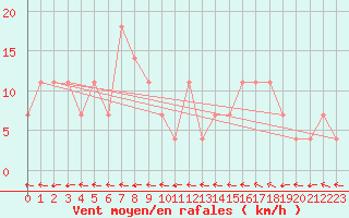 Courbe de la force du vent pour Ischgl / Idalpe