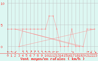 Courbe de la force du vent pour Krimml